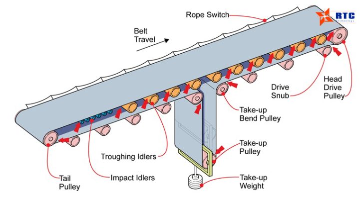 Băn tải công nghiệp - băng chuyền tải