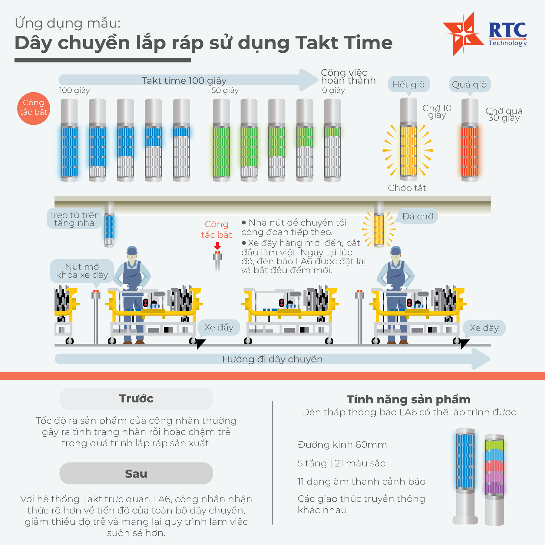 ỨNG DỤNG MẪU: Dây chuyền lắp ráp sử dụng Takt Time