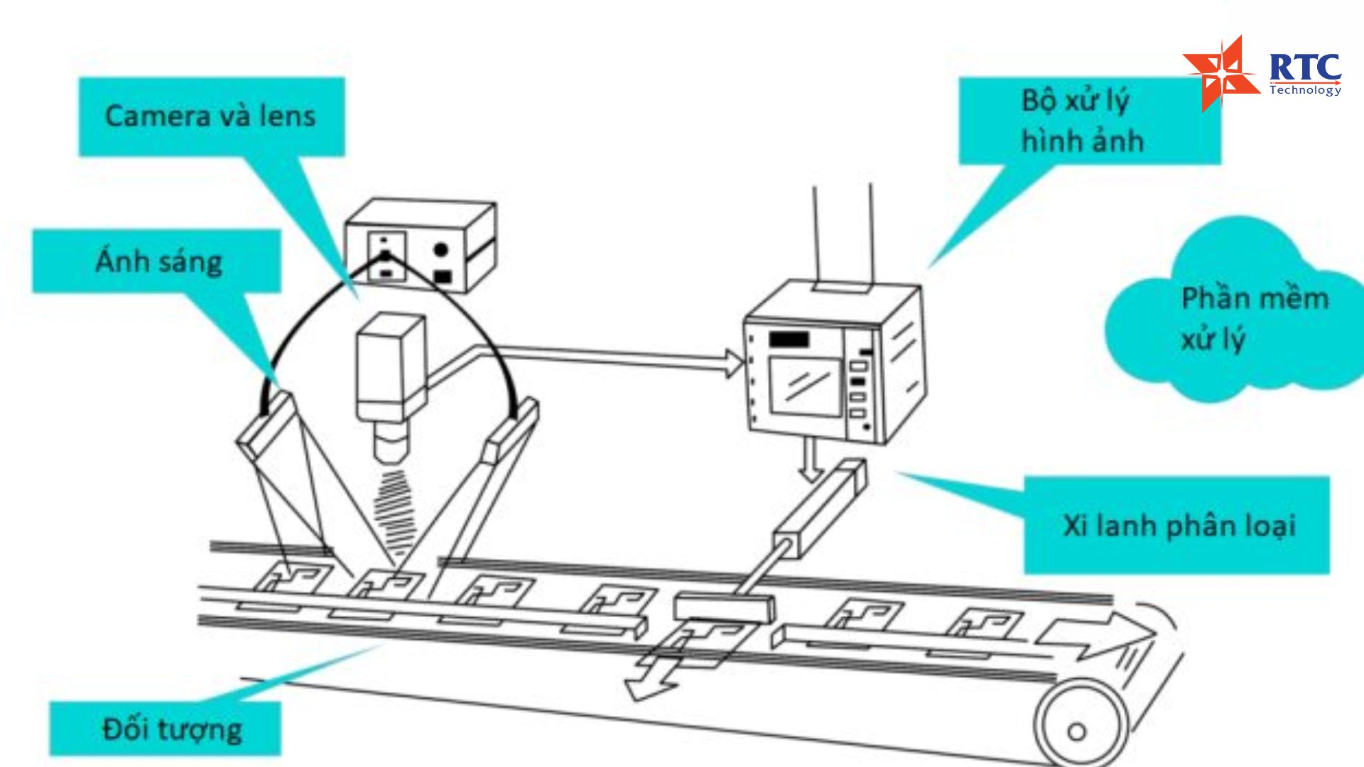 Xem Machine MACHINE VISION -THỊ GIÁC MÁY-CÔNG NGHỆ XỬ LÝ HÌNH ẢNH